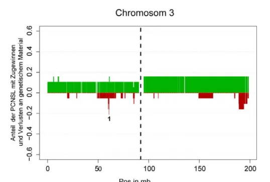 Abbildung 9:  Chromosomale Zugewinne und Verluste der untersuchten Lymphome auf  Chromosom 3 dargestellt in einem Summations-Plot