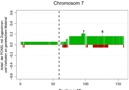 Abbildung 12:  Chromosomale Zugewinne und Verluste der untersuchten Lymphome auf  Chromosom 7 dargestellt in einem Summations-Plot