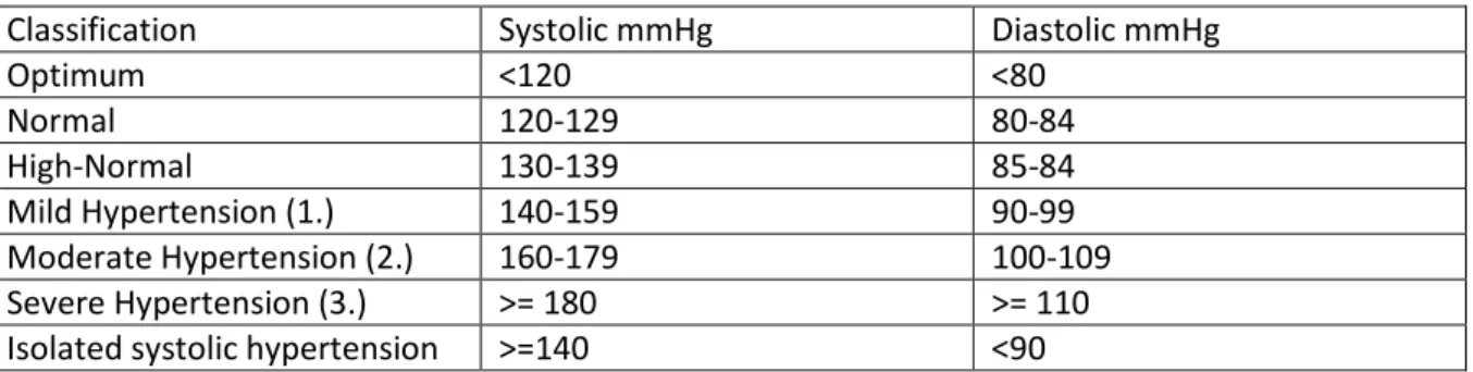 Table 1 High Hypertension categorization according to the level of blood pressure [1] 