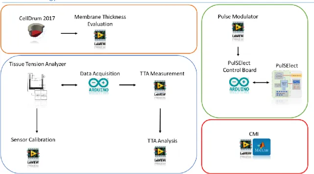Figure  5  Overview  of  all  systems  and  programs  developed  for  this  work.  Orange  Box:  Adaptation  of  CellDrum  and  measurement  methods  for  quality  management