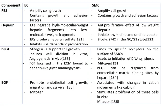 Table 5 Overview of media additives and growth factors effects on haSMCs and haECs respectively 