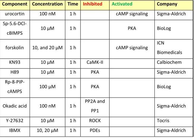 Table 18 Used incubation times and treatment conditions for this study 