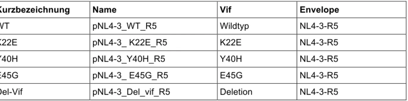 Tabelle 2.1 Übersicht über die verwendeten rekombinanten Vif-Varianten 