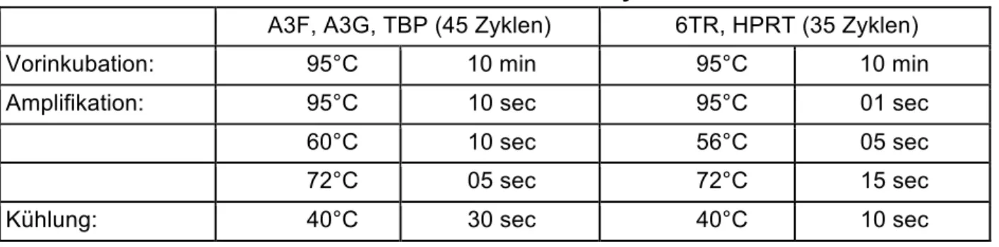 Tabelle 2.2: Schematischer Ablauf der Real-Time-PCR-Zyklen. 