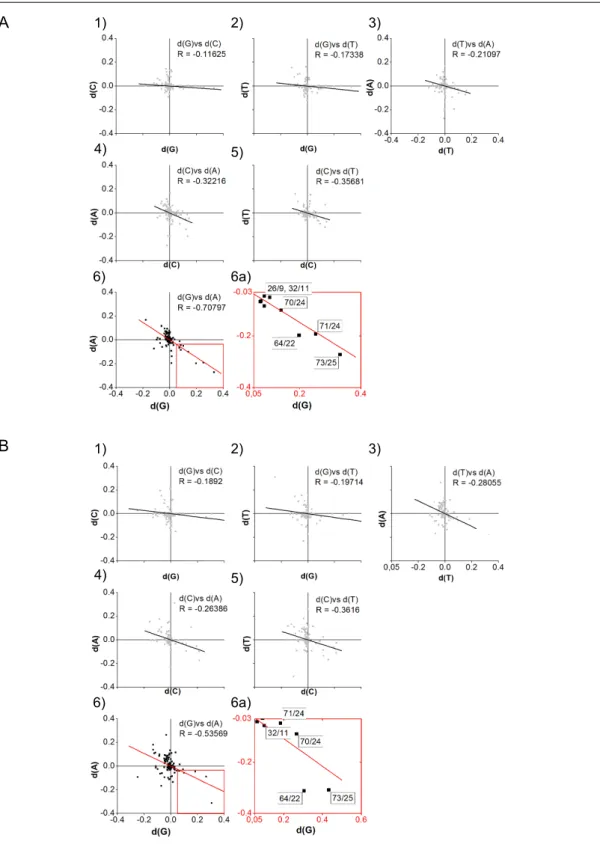 Abbildung  3.2:  Korrelationsanalyse  der  Nukleotid-Substitutionshäufigkeit  der  V3- V3-Sequenzen des HIV-GRADE und Los Alamos Datensatzes 