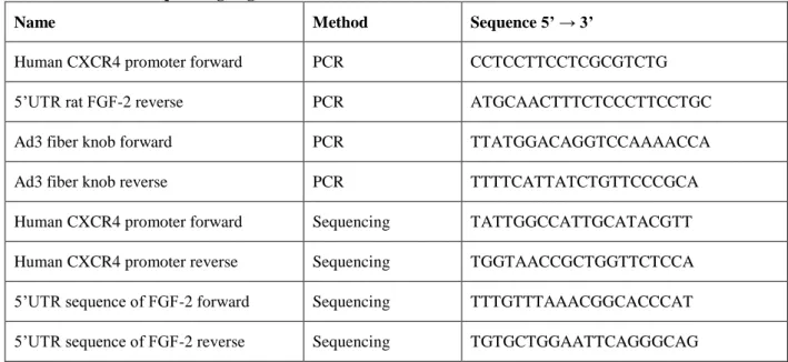 Table 2: PCR and sequencing oligonucleotides 