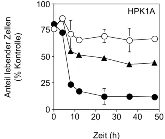 Abbildung 6: Die Sensibilisierung für TNFα-vermittelte Apoptose ist induzierbar. HPK1A  Zellen wurden mit Medium (weiße Kreise), 100ng/ml IL-6 (schwarze Dreiecke) oder 10ng/ml  OSM (schwarze Kreise) stimuliert