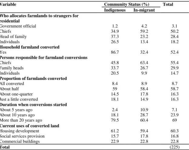 Table 4.3: Respondents’ knowledge of farm land conversions 