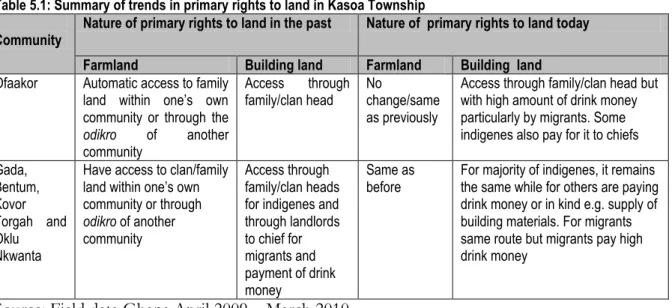 Table 5.1: Summary of trends in primary rights to land in Kasoa Township 