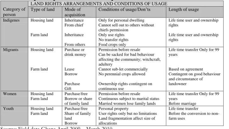 Table 5.3: Land Rights Arrangements and Conditions of Usage in Kasao  Category of 