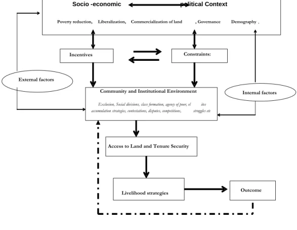 Figure 2-1: Framework for the analysis of causes and pressure on local governance to secure access to land and tenure  
