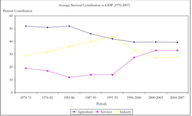 Figure 3.1: Sectoral contributions (average) to Gross Domestic Product 