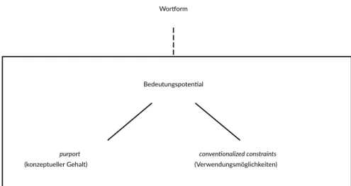 Abbildung 3.2: Differenzierung des Bedeutungspotentials in purport und conventionalized  constraints