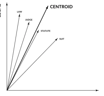Abbildung 4.6: Der Kontextvektor für ein einzelnes Vorkommen von SUIT  entspricht dem Schwerpunkt (CENTROID) der Vektoren der im Kontext  auftretenden Wörter (Abbildung nach Schütze 1998).