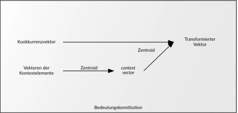 Abbildung 5.5: Modellierung der Bedeutungskonstitution als Transformation eines Kookkur- Kookkur-renzvektors durch den Kontext