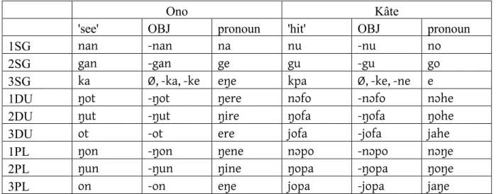 Table 1-1: Object inflections and homonymous verb forms in Ono and Kâte 