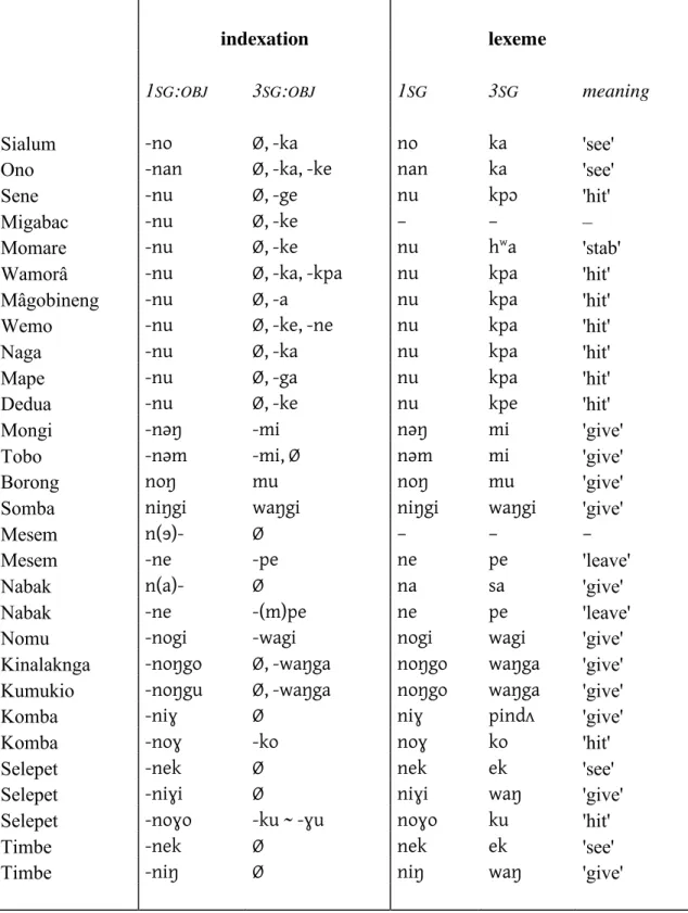 Table 1-4: Object affixes and homonymous verb forms in Huon Peninsula languages 