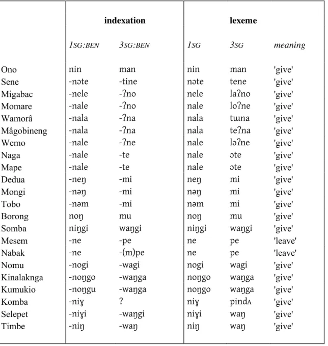 Table 1-5: Benefactive suffixes and related verb forms in Huon Peninsula languages 