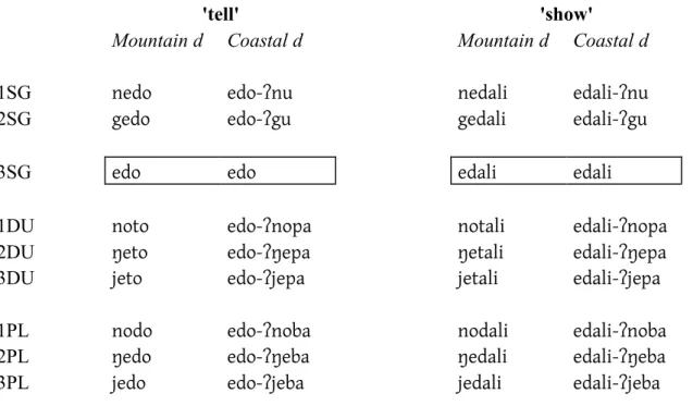 Table 1-6: Irregular versus regular object inflection in different dialects of Migabac 
