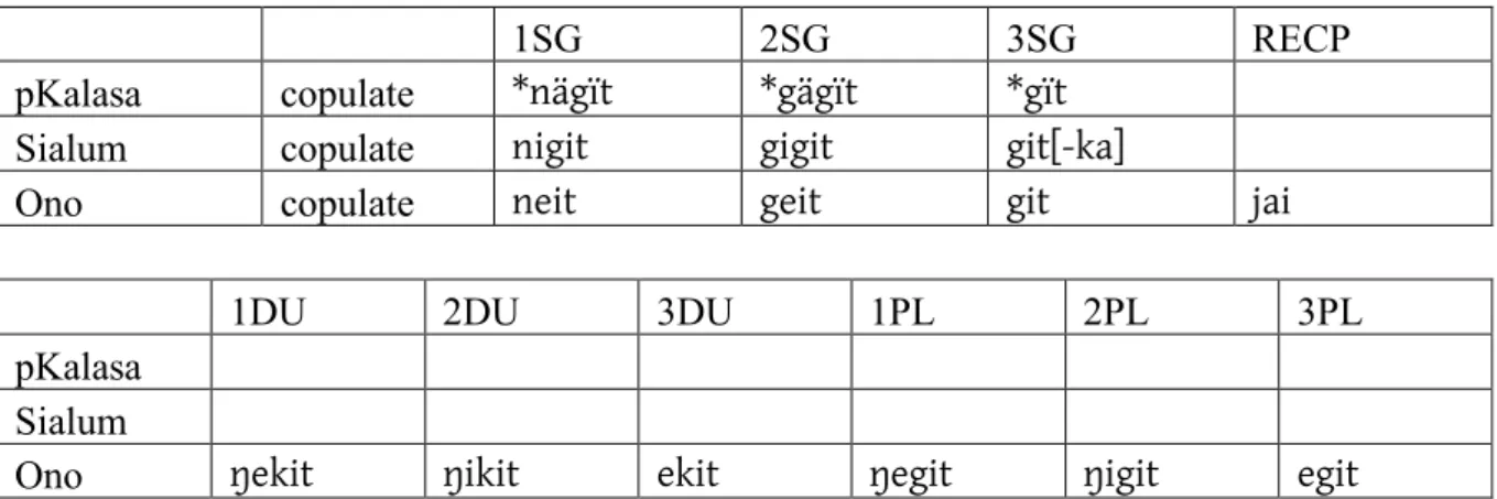 Table 1-15: Proto Kalasa *nägït 'copulate' 