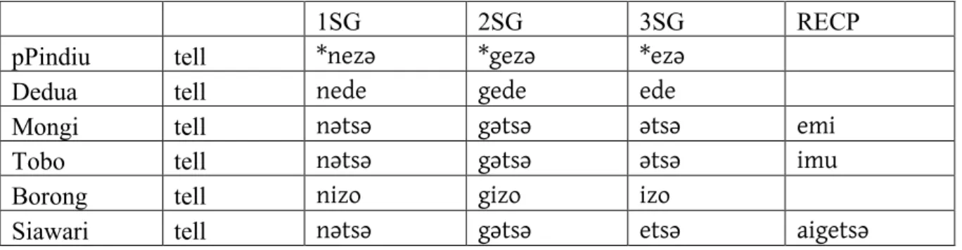 Table 1-27: Proto-Pindiu *nezə 'tell' 