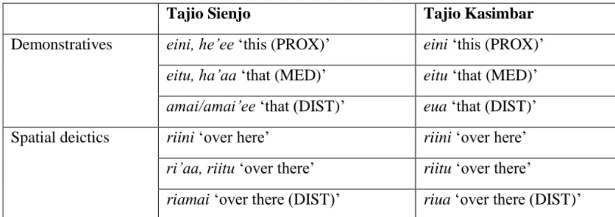 Table 2: Demonstratives and spatial deictics in Tajio Sienjo and Tajio Kasimbar 