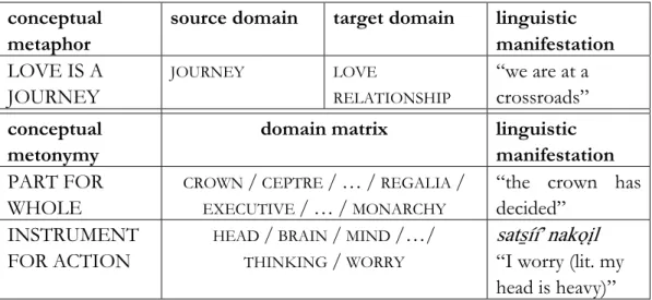 Table 3.1.: Domains and domain matrices in conceptual metaphor and  metonymy 