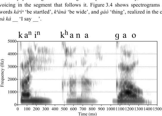 Figure 3.4 Spectrograms  of  káⁿìⁿ ‘be startled’, kʰànà ‘be wide’, and ɡáò ‘thing’, realized in  the context ná ká __ ‘I say __’ (speaker KE) 