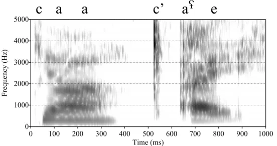 Figure 3.7 Spectrograms  of  cáà ‘lie (recline)’ and cʼáʢè ‘be in pieces’ (speaker KE)