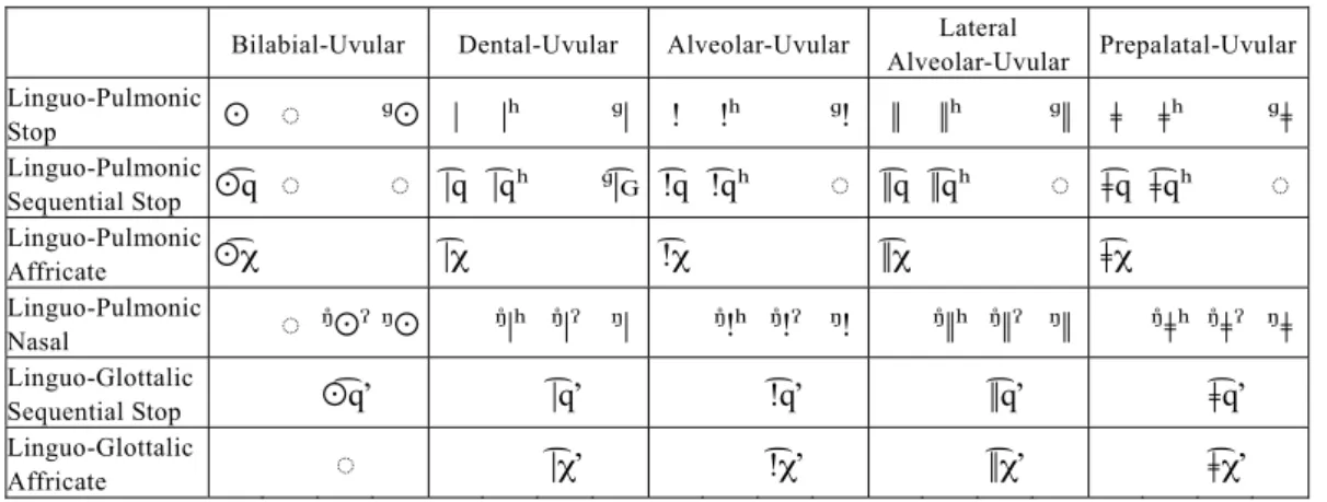 Table 3.2  The click consonant phonemes of Nǀuu. Dotted circles indicate presumed acci- acci-dental gaps