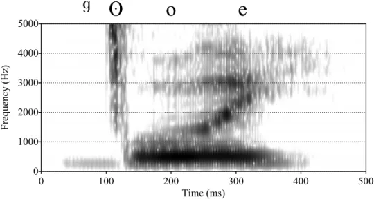 Figure 3.18 Spectrogram of  /ᶢʘ/  in ᶢʘóé ‘dried food’, realized in the context ná ká __  ‘I  say __’ (speaker KE) 