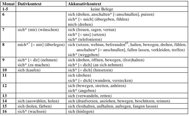 Tabelle 24: Reflexivpronomina bei Nastja 