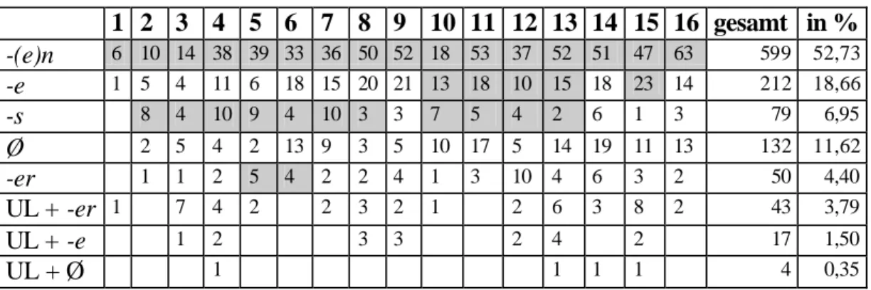 Tabelle 5: Übersicht über die Pluralallomorphe bei Dascha, Angabe in Tokens 