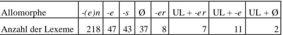 Tabelle 6: Anzahl der Lexeme mit den jeweiligen Pluralallomorphen bei Dascha  