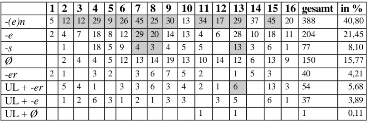 Tabelle 8: Erwerb der Pluralallomorphe bei Nastja, Angabe in Tokens 