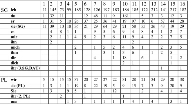Tabelle 18: Vorkommen der Personalpronomina im Singular- und Pluralkontext pro Monat bei Dascha 