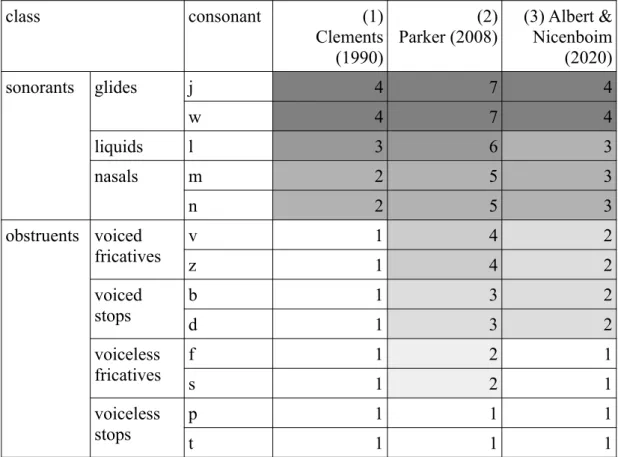 Table 1: The analysed consonants and their scoring in the investigated sonority  hierarchies (cf