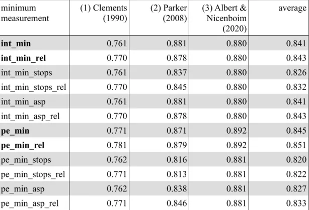 Table 2: Correlation values for the different types of minimum measurements and the three sonority hierarchies, rounded to the third decimal place