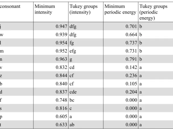 Table 4: Relative minimum values of intensity and periodic energy for each  consonant with their Tukey groups