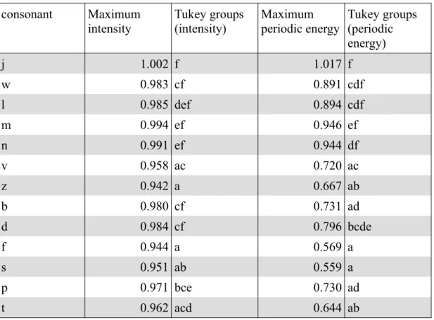 Table 5: Relative maximum values of intensity and periodic energy for each  consonant with their Tukey groups