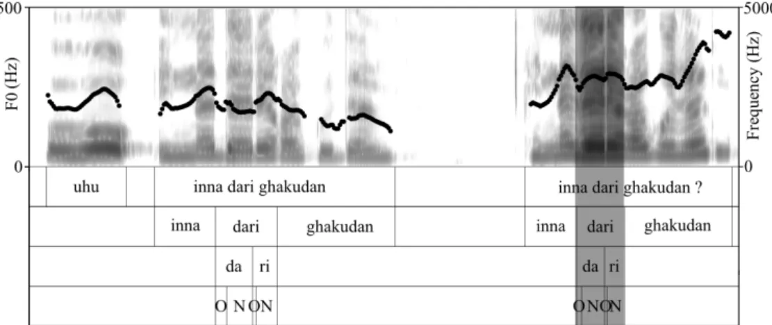 Figure 3.1: Example spectrogram and F0 contour (smoothed) for context sentence 2 and target sentence, spoken by speaker 7f), with target word dari highlighted.