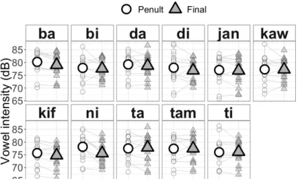 Figure 3.4: Intensity (dB) throughout the vowel for each syllable as a function of pos- pos-ition (penultimate/final in the word)