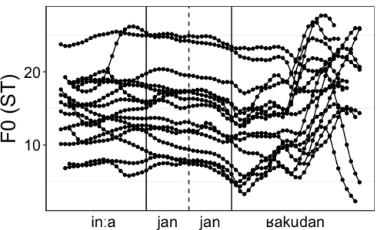 Figure 3.8: Time-normalised contours for all speakers’ target sentence inːa janjan ʁak- ʁak-udan ‘he said [one by one] then’.