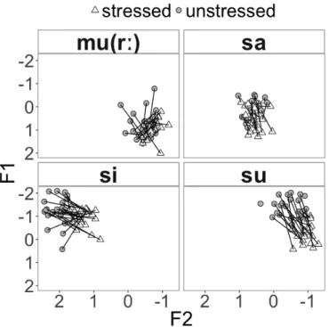 Figure 4.5: All individual tokens of target vowels for the 4 syllables mu(rː), sa, si and su, with lines linking individual speakers’ stressed/unstressed renditions of the same vowel