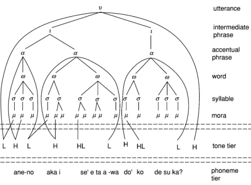 Figure 7 shows an example of the phrase accent H tone in the LHL question tune in Standard Greek.