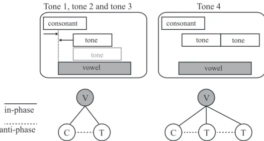 Figure 3.13: Gestural scores and corresponding coupling structures for lexical tones in Mandarin Chinese (after Gao 2009).
