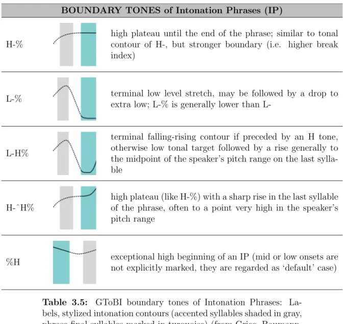 Table 3.5: GToBI boundary tones of Intonation Phrases: La- La-bels, stylized intonation contours (accented syllables shaded in gray, phrase-final syllables marked in turquoise) (from Grice, Baumann, Ritter &amp; R¨ ohr, 2016) and explanations (according to