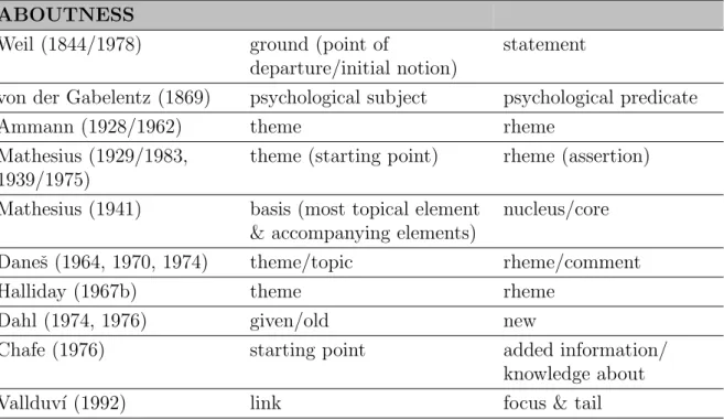 Table 2.1: Terminologies used in the literature that refer to the aboutness dimension of information structure.