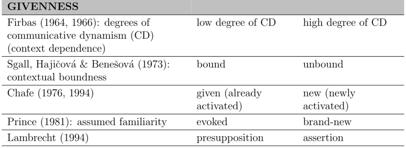 Table 2.3: Terminologies used in the literature that refer to the givenness dimension of information structure.