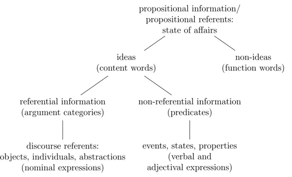 Figure 2.1: Domains of information.